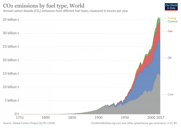 essay on climate change 150 words