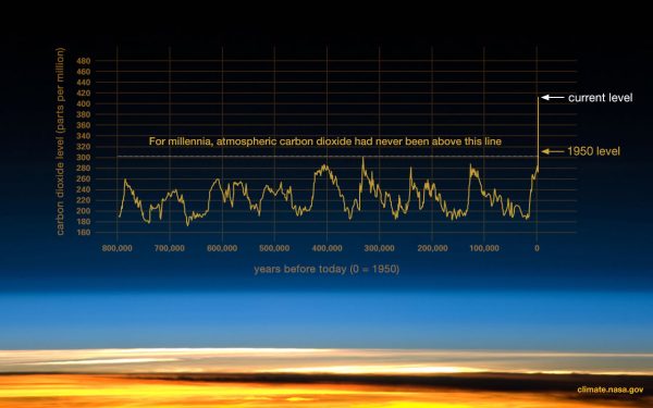 facts about climate change essay