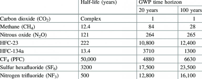 greenhouse-gas-emissions-other-influences-student-energy