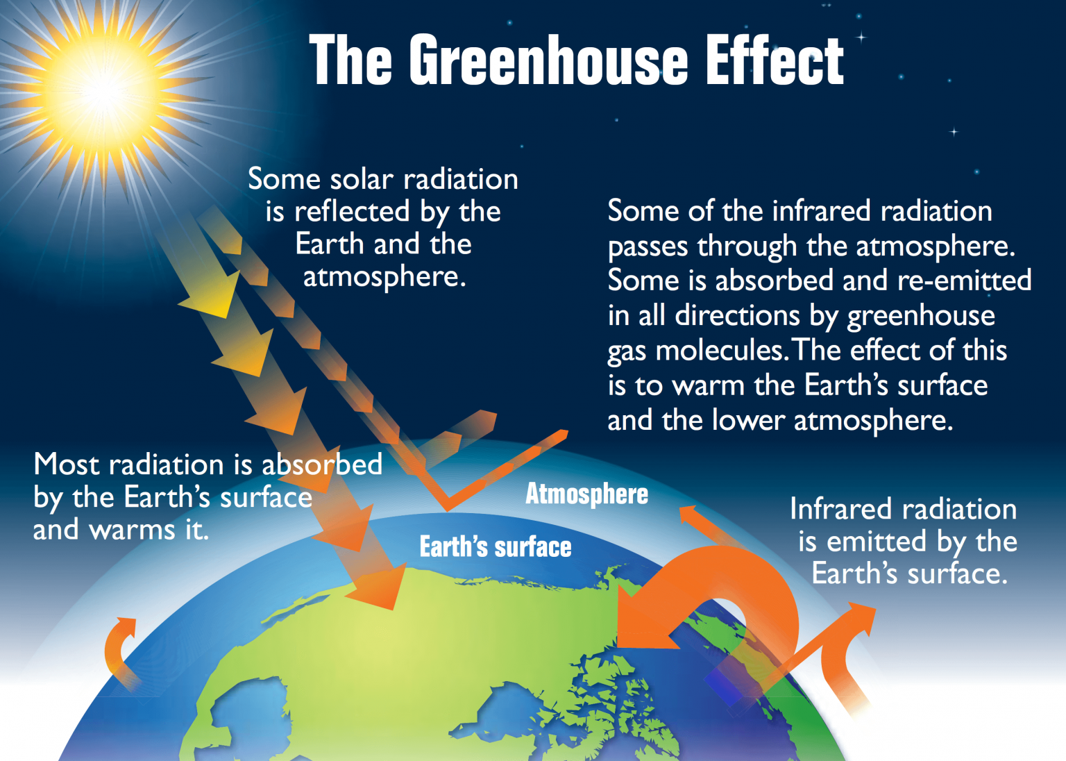 Greenhouse Gas Emissions — Other Influences — Student Energy