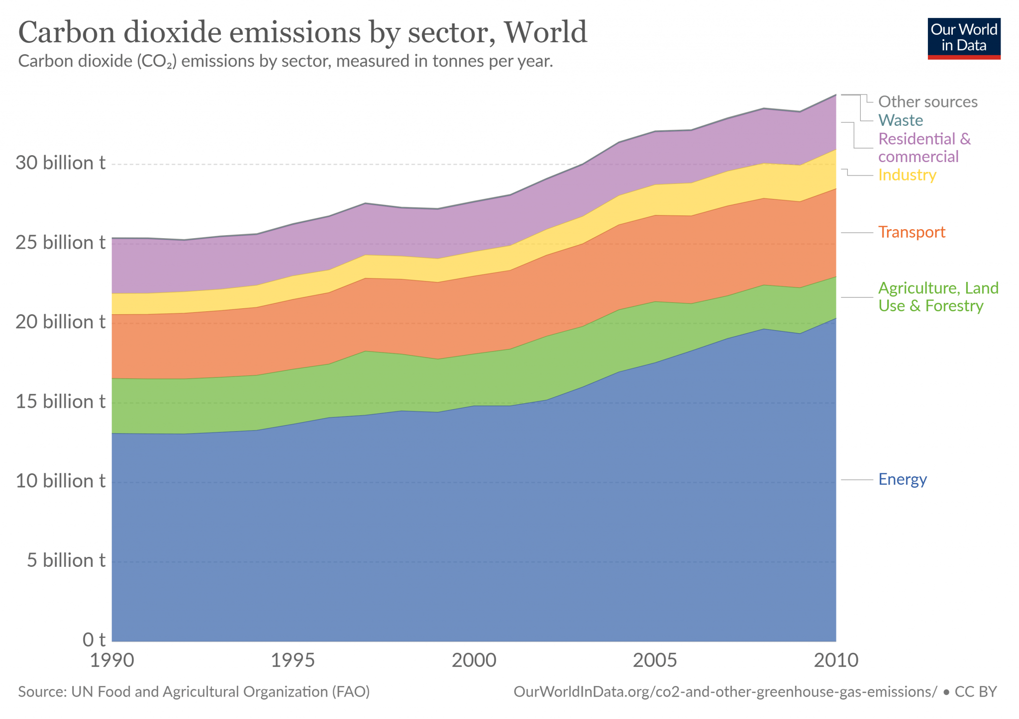 Climate Change — Influences — Student Energy