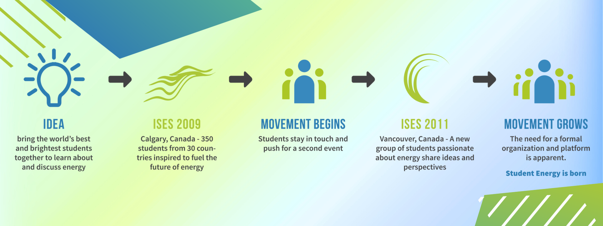Student Power Source Student Energy: 15 Years of Empowering Youth in the Energy Transition ...